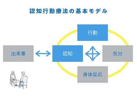 基本認知